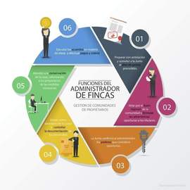 Funciones del Administrador